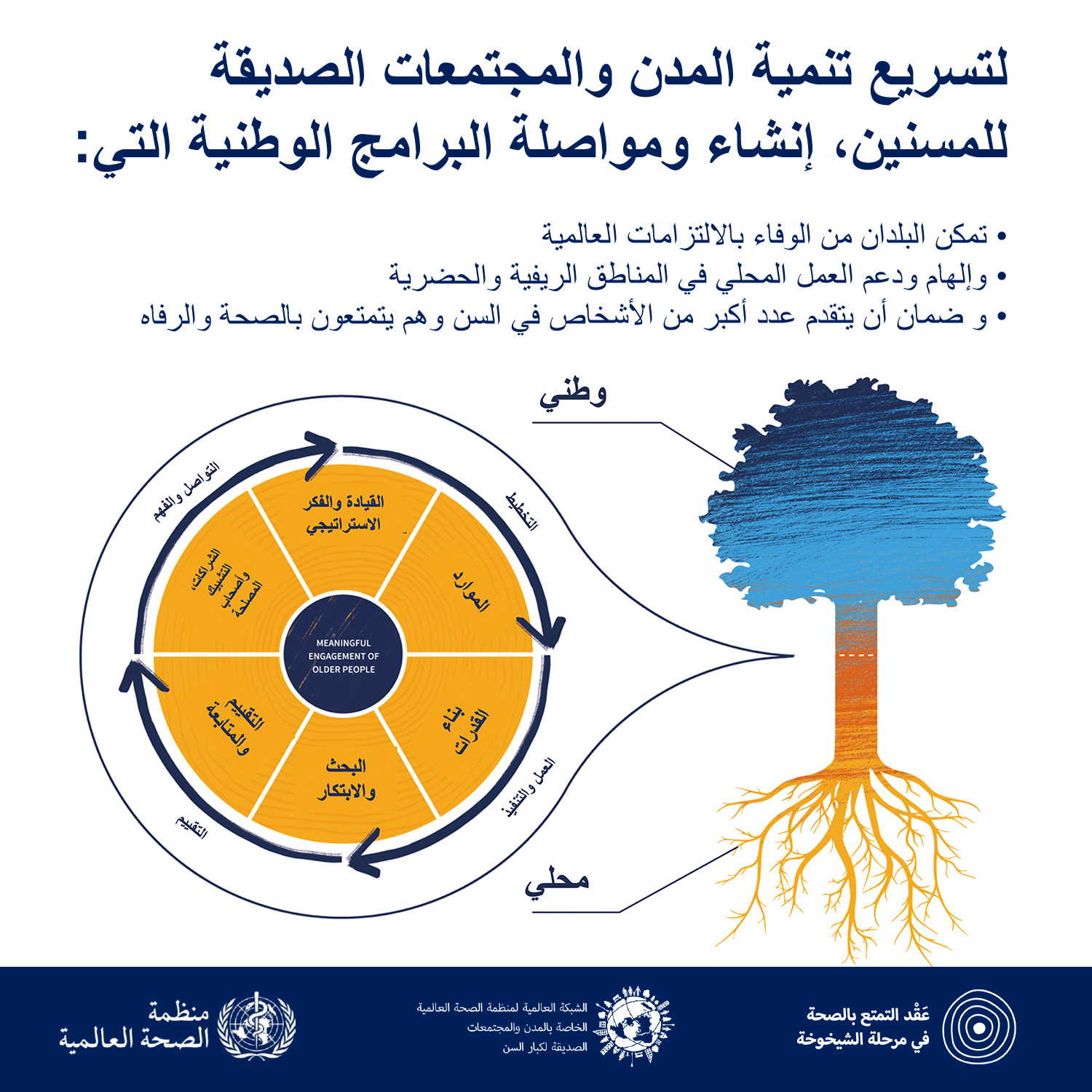 Infographic on how national programmes accelerate the development of age-friendly cities and communities Infographic on how national programmes accelerate the development of age-friendly cities and communities