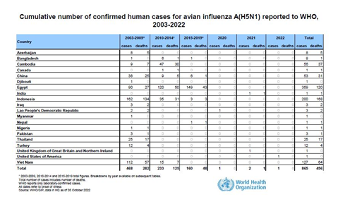 Cumulative number of confirmed human cases for avian influenza A(H5N1) reported to WHO, 2003-2022, 5 October 2022