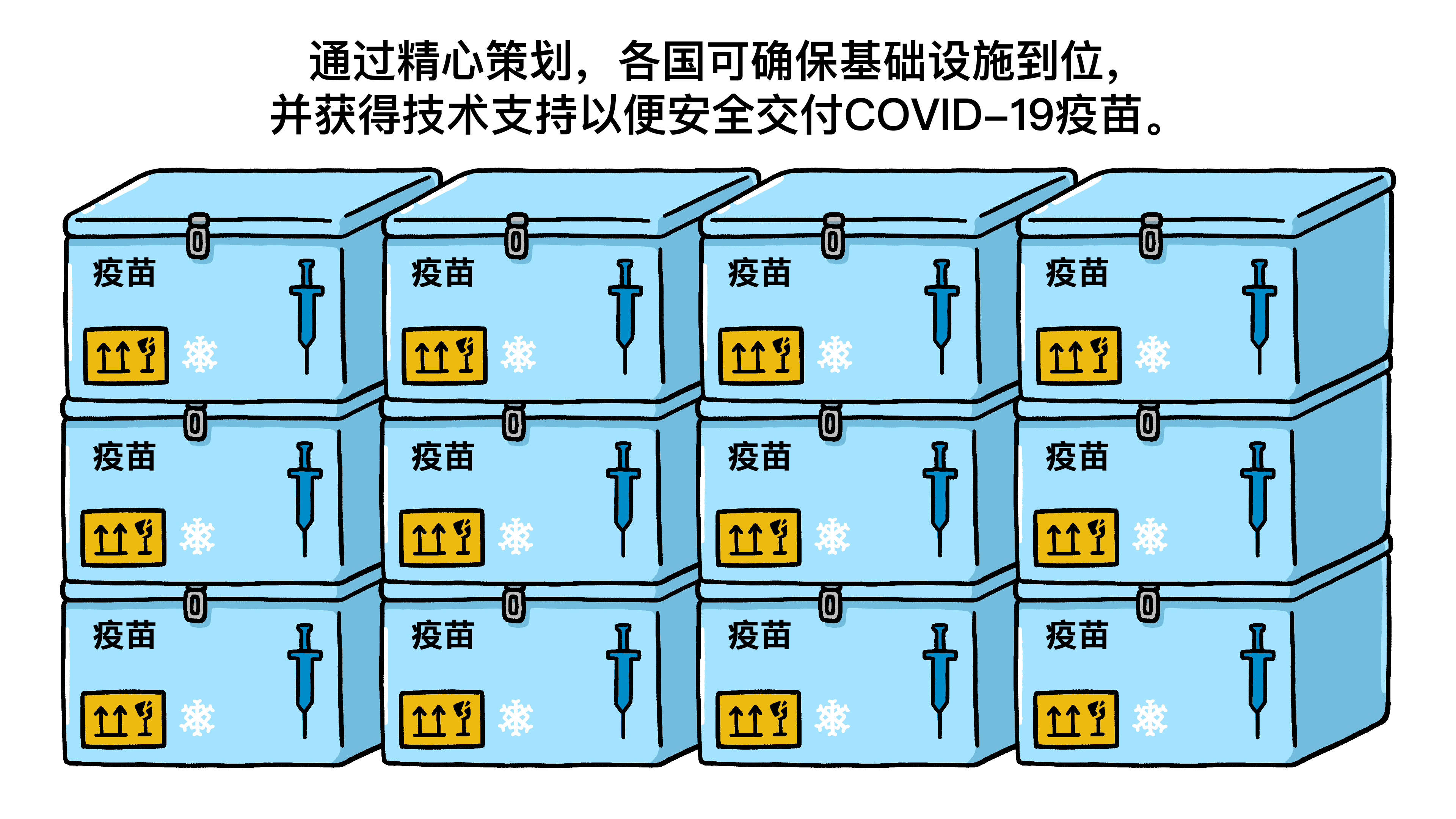 通过精心策划，各国可确保基础设施到位，并获得技术支持以便安全交付COVID-19疫苗