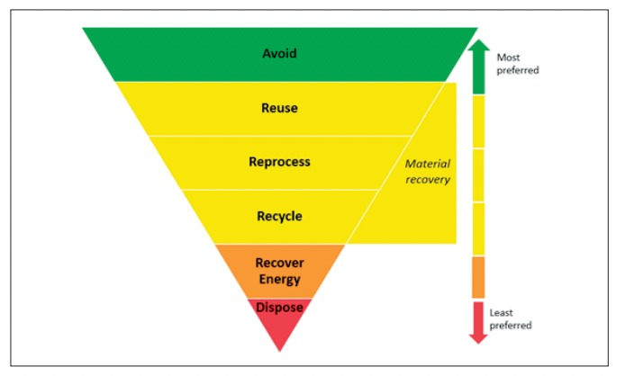 The waste hierarchy