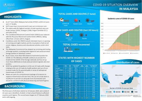 COVID-19 in Malaysia Situation Report 07