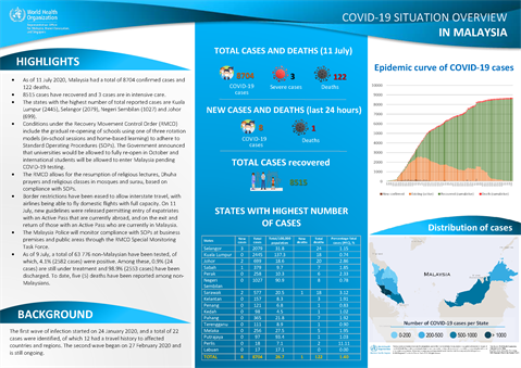 COVID-19 in Malaysia Situation Report 08