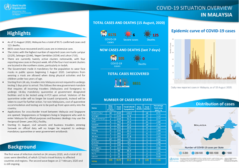 COVID-19 in Malaysia Situation Report 13