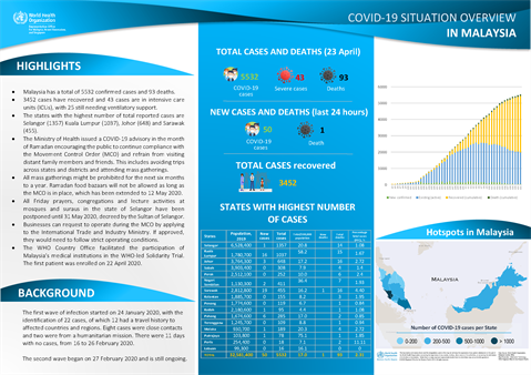 COVID-19 in Malaysia Situation Report 01