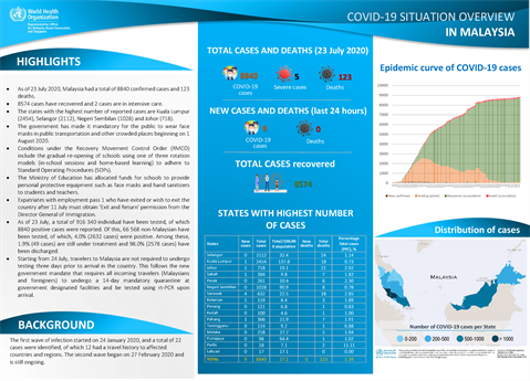 COVID-19 in Malaysia Situation Report 10