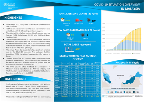 COVID-19 in Malaysia Situation Report 02