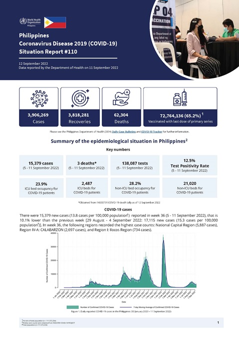 COVID-19 in the Philippines Situation Report 110