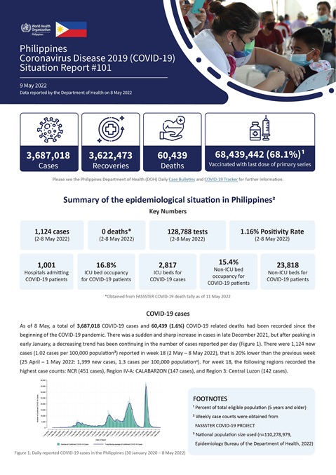 COVID-19 in the Philippines Situation Report 101