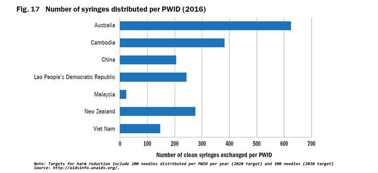 fig 17 Number of syringes distributed per PWID
