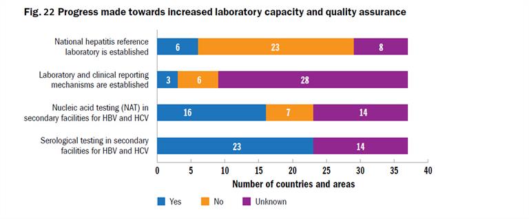 Figure 22: Progress made towards increased laboratory capacity and quality assurance