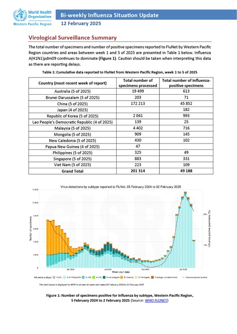 Bi-weekly Influenza Situation: 13 August 2025